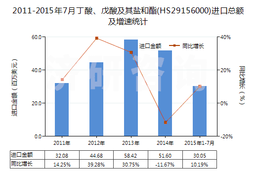 2011-2015年7月丁酸、戊酸及其鹽和酯(HS29156000)進口總額及增速統(tǒng)計